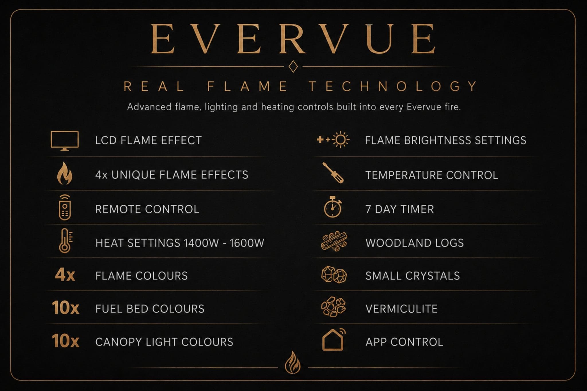 Evervue features guide showing real flame technology, LCD flame effect, 4x flame effects, remote control, app control, heat settings and fuel bed options from Evolution Fires.